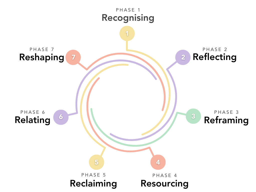 neurodivergent-affirming ADHD self-discovery framework